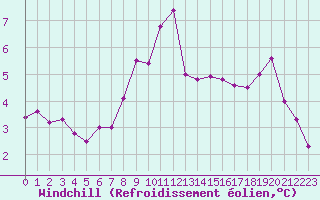 Courbe du refroidissement olien pour Mumbles