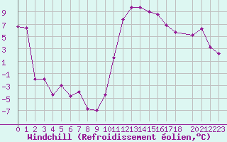 Courbe du refroidissement olien pour Recoules de Fumas (48)