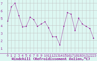 Courbe du refroidissement olien pour Alta Lufthavn