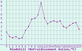 Courbe du refroidissement olien pour Monte S. Angelo