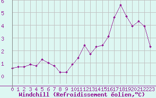 Courbe du refroidissement olien pour Saint-Quentin (02)