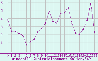 Courbe du refroidissement olien pour Lyngor Fyr