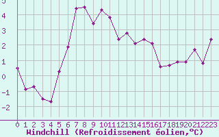 Courbe du refroidissement olien pour Olands Norra Udde