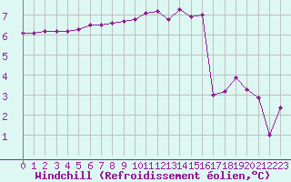 Courbe du refroidissement olien pour Gap-Sud (05)