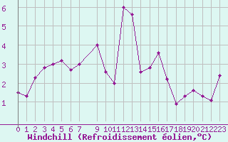 Courbe du refroidissement olien pour La Comella (And)