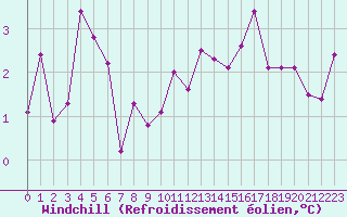Courbe du refroidissement olien pour Laval (53)
