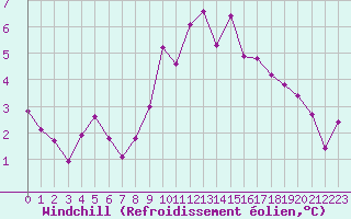 Courbe du refroidissement olien pour Spa - La Sauvenire (Be)