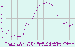 Courbe du refroidissement olien pour Turnu Magurele