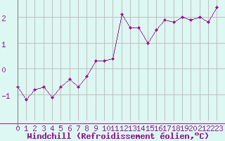 Courbe du refroidissement olien pour Luedenscheid