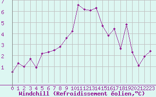 Courbe du refroidissement olien pour Tata