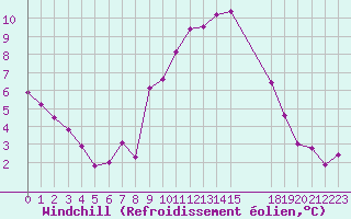 Courbe du refroidissement olien pour Bziers Cap d