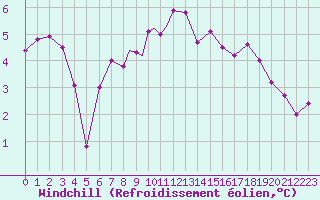 Courbe du refroidissement olien pour Scilly - Saint Mary