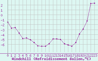Courbe du refroidissement olien pour Braintree Andrewsfield