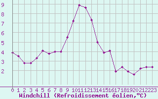 Courbe du refroidissement olien pour Payerne (Sw)