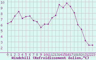 Courbe du refroidissement olien pour Saint-Michel-Mont-Mercure (85)