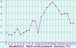 Courbe du refroidissement olien pour Paris - Montsouris (75)