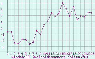 Courbe du refroidissement olien pour Grenoble/agglo Le Versoud (38)