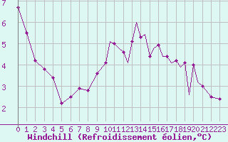 Courbe du refroidissement olien pour Storkmarknes / Skagen