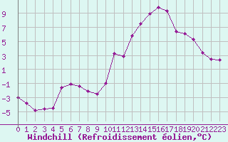 Courbe du refroidissement olien pour Crest (26)