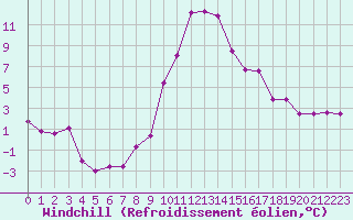 Courbe du refroidissement olien pour St Sebastian / Mariazell