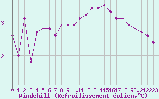 Courbe du refroidissement olien pour Fains-Veel (55)