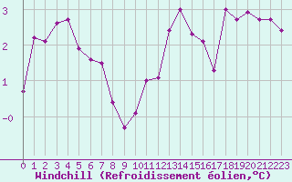 Courbe du refroidissement olien pour Schmuecke