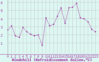Courbe du refroidissement olien pour Orschwiller (67)