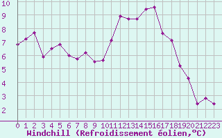 Courbe du refroidissement olien pour Bourg-Saint-Andol (07)