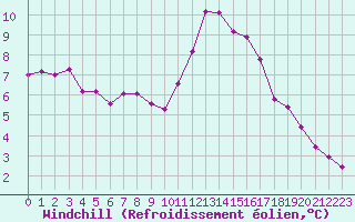 Courbe du refroidissement olien pour Hohrod (68)