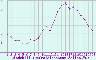 Courbe du refroidissement olien pour Haegen (67)