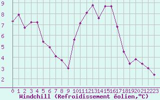 Courbe du refroidissement olien pour Chivres (Be)