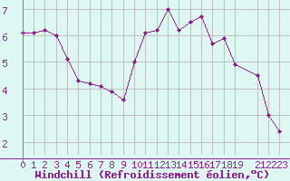 Courbe du refroidissement olien pour Charleroi (Be)