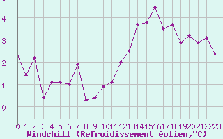 Courbe du refroidissement olien pour Avord (18)