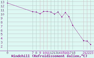 Courbe du refroidissement olien pour Valence d