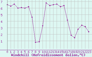 Courbe du refroidissement olien pour Cap de la Hague (50)