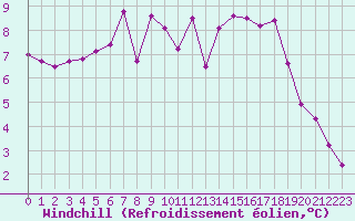 Courbe du refroidissement olien pour La Chapelle-Montreuil (86)