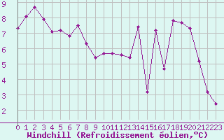 Courbe du refroidissement olien pour Herserange (54)