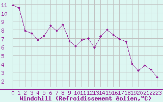 Courbe du refroidissement olien pour Pontoise - Cormeilles (95)