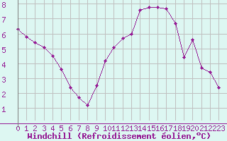 Courbe du refroidissement olien pour Chivres (Be)