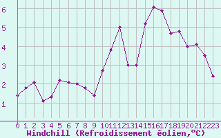 Courbe du refroidissement olien pour Les Marecottes