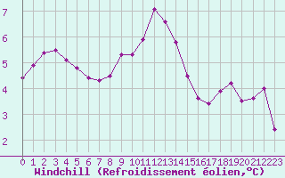 Courbe du refroidissement olien pour Mullingar