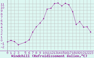 Courbe du refroidissement olien pour Villars-Tiercelin