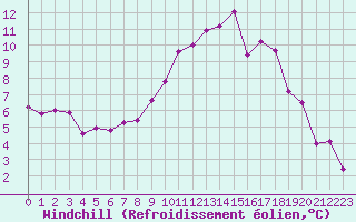 Courbe du refroidissement olien pour Colmar (68)