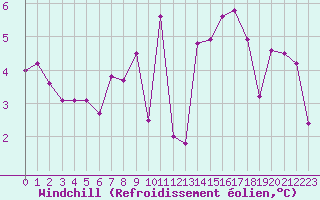 Courbe du refroidissement olien pour Vaduz