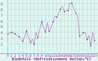 Courbe du refroidissement olien pour Ibiza (Esp)