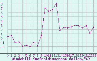 Courbe du refroidissement olien pour Mende - Chabrits (48)