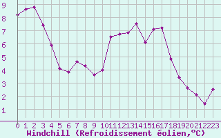 Courbe du refroidissement olien pour Agen (47)