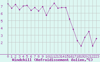 Courbe du refroidissement olien pour Brest (29)