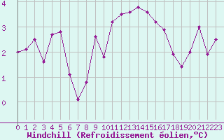Courbe du refroidissement olien pour Constance (All)