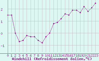 Courbe du refroidissement olien pour Ballon de Servance (70)
